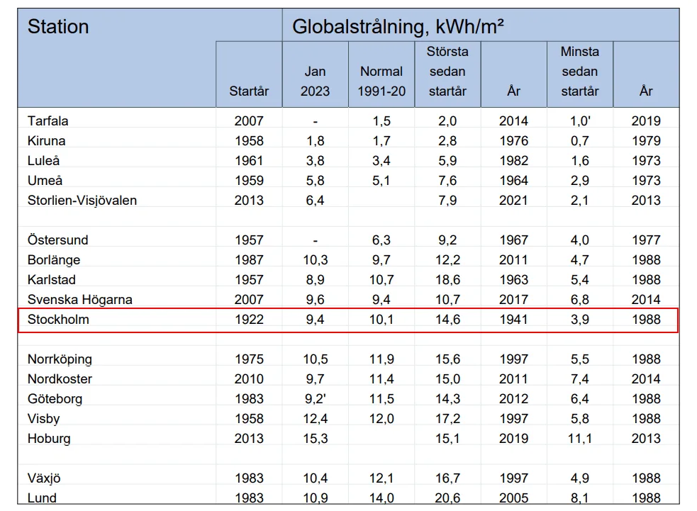 Global solinstrålning Stockholm 2023 jan. Källan: SMHI